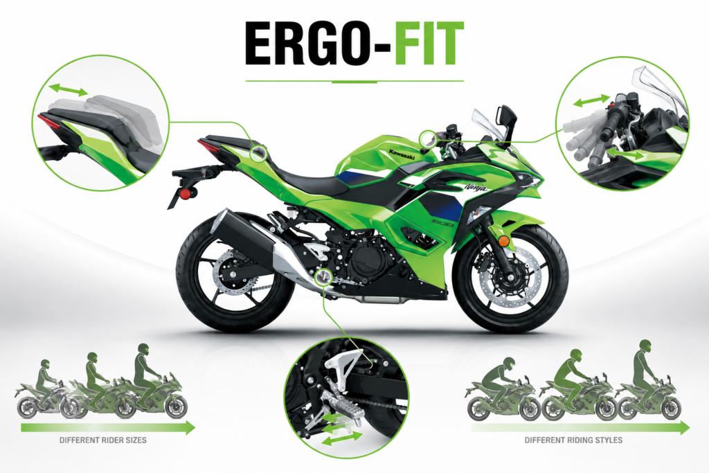 Illustration explaining Kawasaki ERGO-FIT rider ergonomics system, showing adjustable handlebar, seat, and footpeg positions tailored to different rider sizes and riding styles. The graphic highlights customizable chassis contact points that help riders achieve an ideal riding position for improved comfort, control, and confidence while riding.
