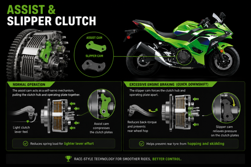 Technical illustration of Kawasaki Assist & Slipper Clutch system showing assist cam and slipper cam operation. The graphic explains how the assist cam reduces clutch lever effort during normal riding by compressing the clutch plates, while the slipper cam reduces back-torque during aggressive downshifts to help prevent rear wheel hop and skidding, improving stability and control during sporty or track-focused riding.