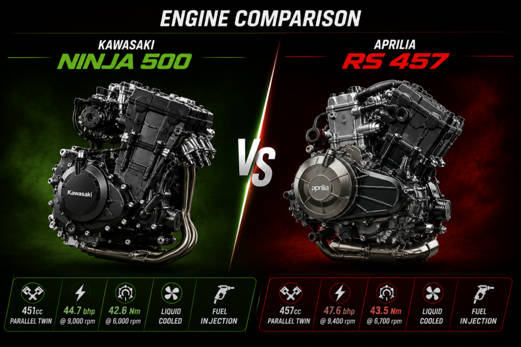 Engine comparison infographic showing the Kawasaki Ninja 500 and Aprilia RS 457 side by side. The Kawasaki Ninja 500 appears on the left with a green-themed background, displaying its 451cc parallel-twin engine producing 44.7 bhp and 42.6 Nm of torque. The Aprilia RS 457 is shown on the right with a red and blue-themed background, featuring a 457cc parallel-twin engine producing 47.6 bhp and 43.5 Nm of torque. Both motorcycles are displayed below their engines with a large "VS" graphic in the center, highlighting the performance-focused comparison between the two sport bikes.