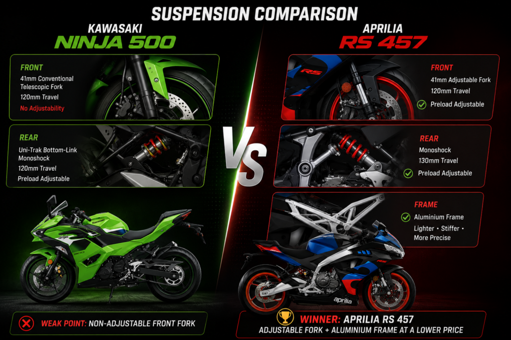Kawasaki Ninja 500 vs Aprilia RS 457 suspension comparison infographic showing front forks, rear monoshock suspension setup, frame technology, adjustability features, and sportbike handling differences between the 2026 models.