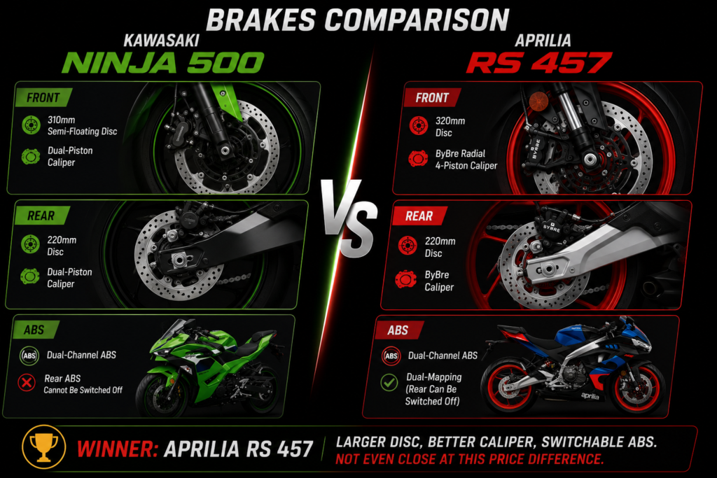 2026 Kawasaki Ninja 500 vs Aprilia RS 457 brake comparison featuring 310mm front disc vs 320mm front disc, dual-piston vs ByBre radial 4-piston calipers, dual-channel ABS, switchable ABS modes, and braking performance analysis.